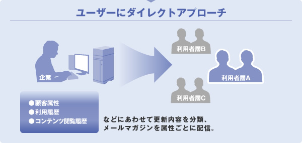 ユーザーにダイレクトアプローチ