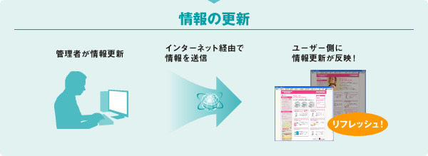 情報の更新